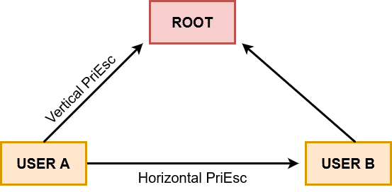 what-is-privilege-escalation