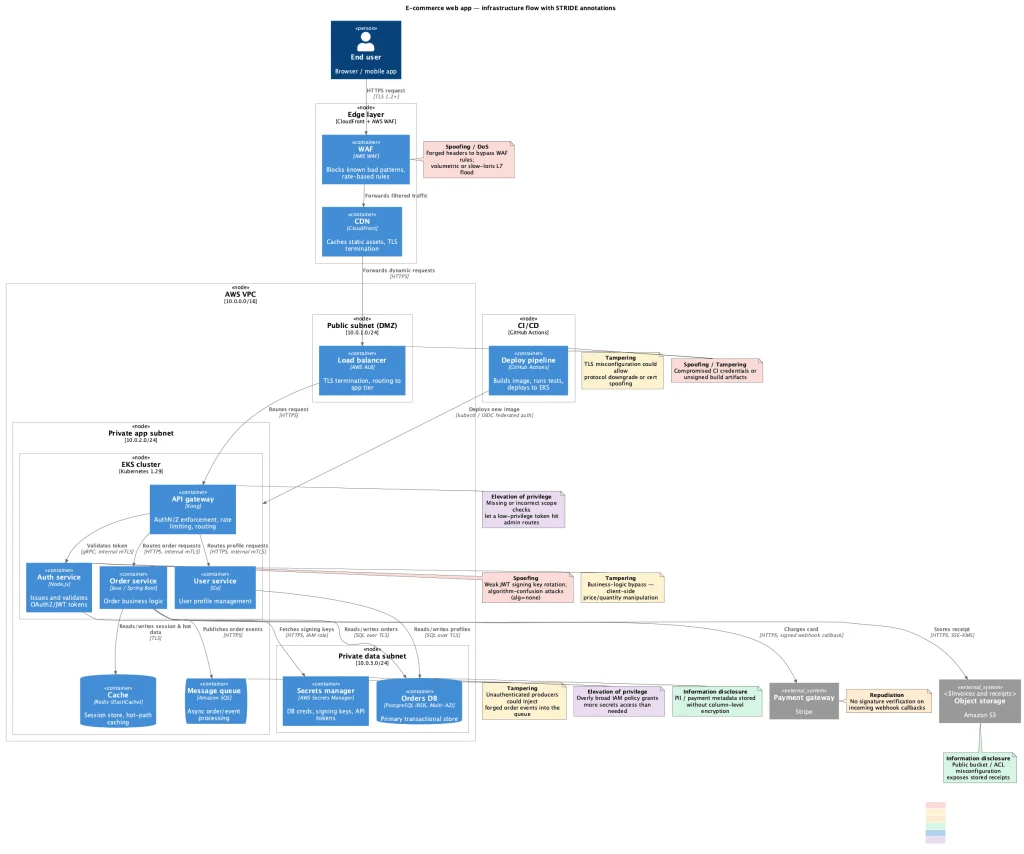 threat-modeling-as-code-puml